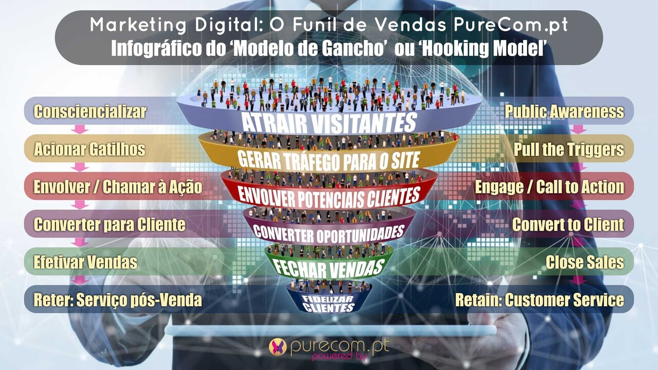 Funil de Vendas PureCom.pt: Infográfico do Modelo Gancho ou Hook Mode