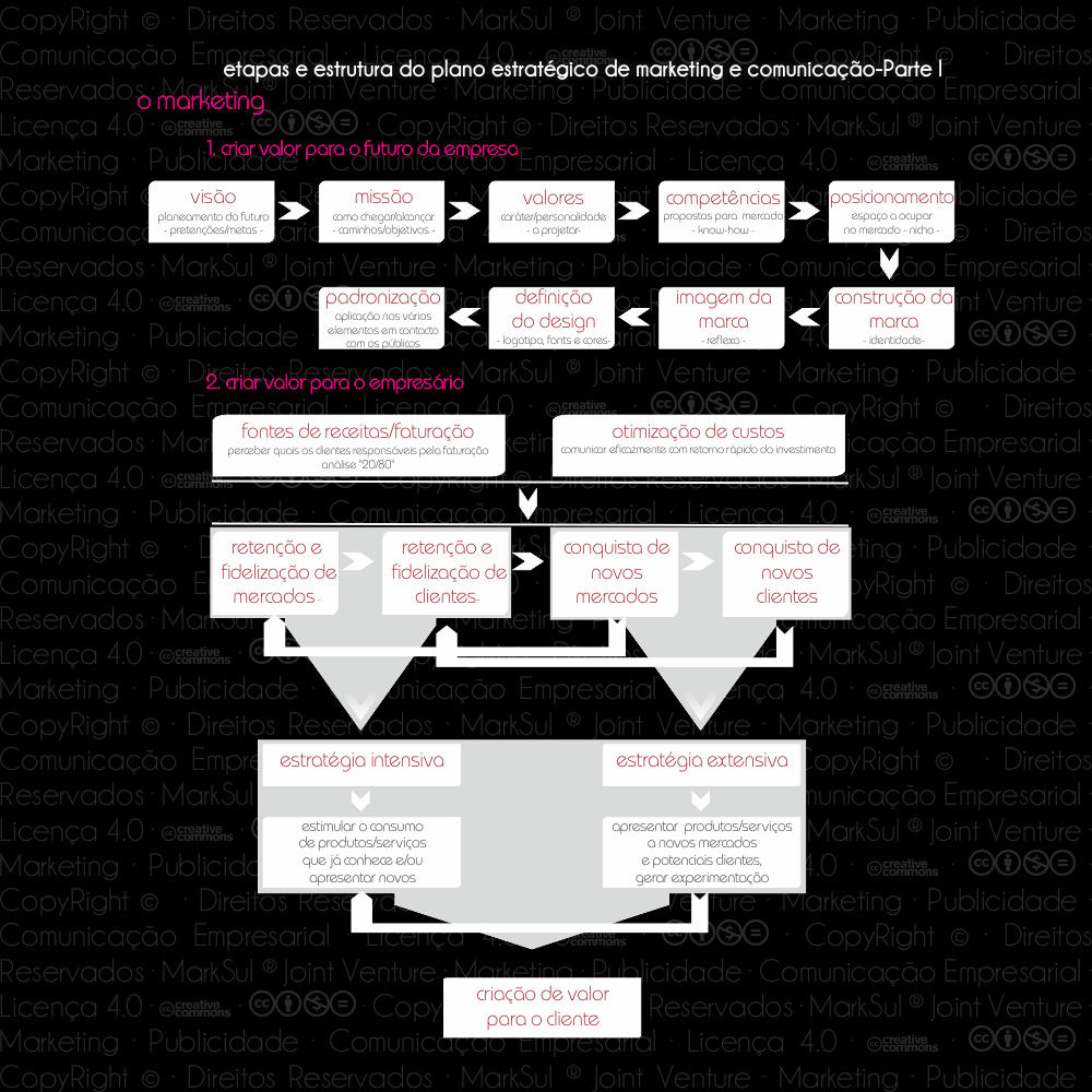 Matriz do Plano de Marketing e Comunicação (ParteI)